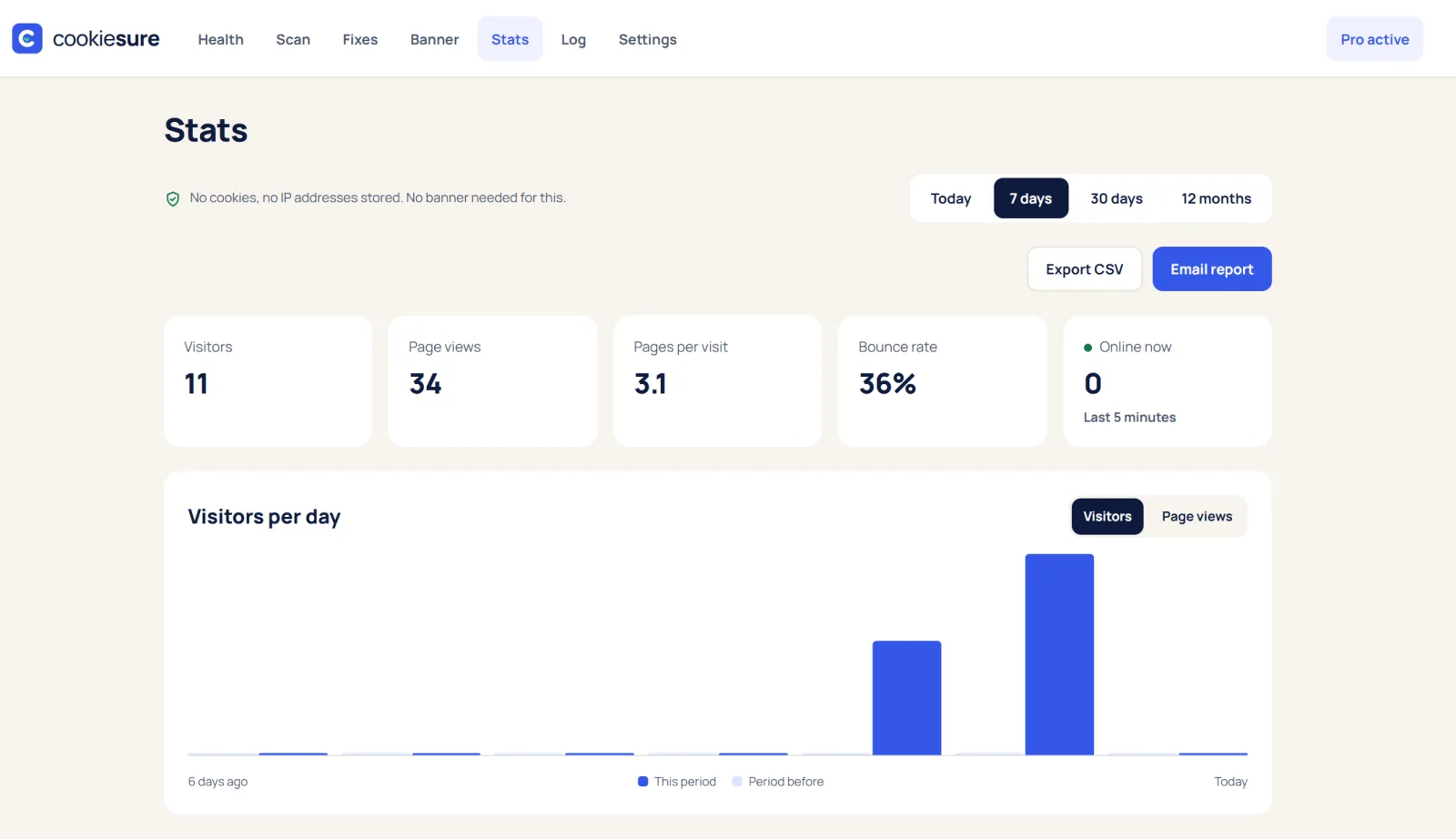 CookieSure cookieless stats: visitors, page views, bounce rate and visitors per day without cookies